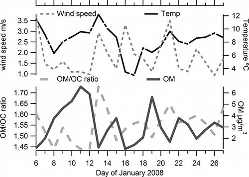 Figure 4. Average daily OM/OC ratio, OM concentration (µg/m3), temperature (°C), and scalar averaged wind speed (m/sec).