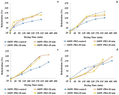 Figure 5. Rehydration ratio of the samples pretreated with ultrasound for of 0 (control), 10, 20 and 30 min during pulsed microwave – convective hot-air drying at 360 W with different pulse ratios (PR) of 1 (a), 2 (b), 3 (c), and 4 (d)