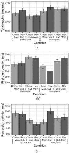 Figure 1. Mean reading times and standard error for the three reading time measures. Lighter shades indicate the chronological conditions, darker shades the reverse conditions. (a) Total reading time of the full sentence (b) First pass reading time of C2 (c) Regression path duration of C2.