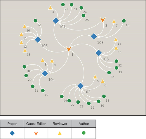 Figure 1. Network showing connections between the editors’ and reviewers’ links to the special issue articles.