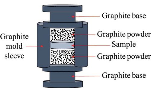 Figure 1. Schematic diagram showing the cylindrical graphite mold for the pressureless SPS