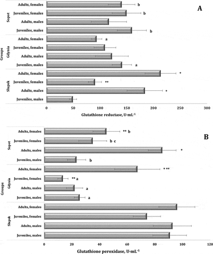 Figure 5. Activities of glutathione reductase (A, U∙mL−1) and glutathione peroxidase (B, U∙mL−1) in the blood of mute swans of different ages and sexes inhabiting Słupsk, Gdynia, and Sopot (northern Poland, Pomeranian region).