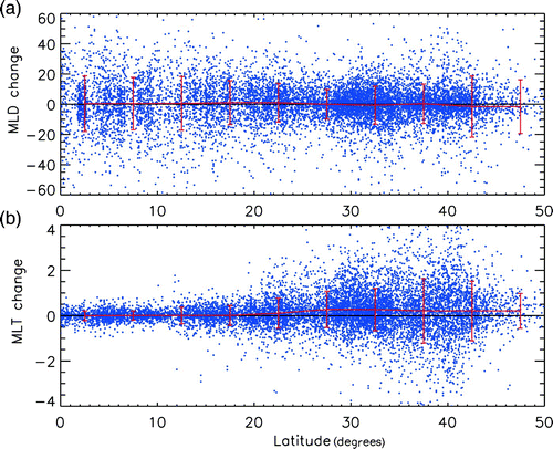 Fig. 2 Changes in (a) MLD (m) and (b) MLT (°C) observed in Argo profiles during one cycle (7–10 days) as a function of latitude in the typhoon season (May to November) without the influence of a tropical cyclone. The red curves are mean changes, and the red bars are the standard deviations of MLD and MLT at corresponding latitudes.