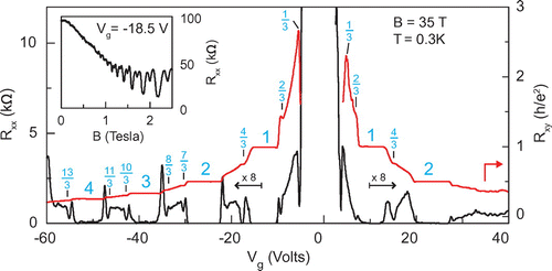 Figure 9. Magnetoresistance (left axis) and Hall resistance for graphene on BN (right axis) versus gate voltage acquired at B = 35 T. Inset shows Shubnikov-de Haas oscillations at Vg = –18.5 V (after [Citation4]). All filling ratios indicated in the figure (in blue) agree with the hierarchy given in Table 1.