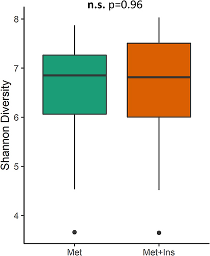 Figure 6 Shannon diversity of microbiome in investigated groups.