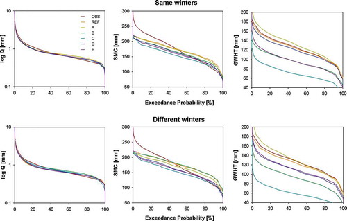 Figure 6. Exceedance probability curves for discharge (Q), soil water storage (SMC) and groundwater storage (GWHT) comparing observed values (OBS) with the reference model run (REF) and all five inspected interception models (A–E)