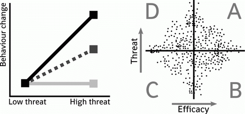 Figure 1.  The left graph shows the effect fear appeals have in theory (the black line represents the effect under high efficacy, the grey line the effect under low efficacy, and the dotted line is the main effect observed when efficacy levels are disregarded); the right plot shows the distribution of threat and efficacy associated to a random sample of behaviour-population combinations.