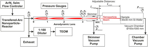 Figure 5. Setup for assessment of single lens behavior and optimization of distances.