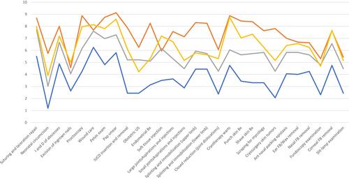 Figure 2 Minor procedures’ learning outcome over time (blue: pre-workshop, red: post-workshop, grey: 12 weeks post-workshop, orange: 12 months post-workshop).
