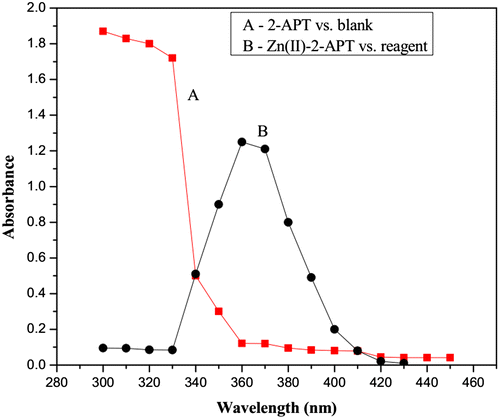 Figure 2. Absorption spectra of (A) 2-APT vs. water blank, (B) Zn(II)-2-APT complex vs. 2-APT solution, [Zn(II)] = 4 × 10−5 M, [2-APT] = 1 × 10−4 M, pH 9.0.