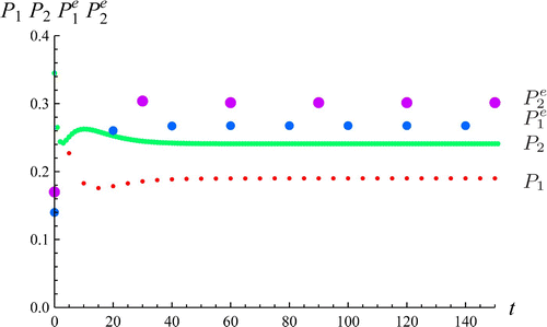 Figure 2. This diagram shows the time evolution of the species. The values of E + are , , , . The parameters are the same as Figure 1 except for δ2=0.6, β2=0.3 which belong to region B in Figure 1. The initial conditions are P 1(0)=0.345, P 2(0)=0.345, , .