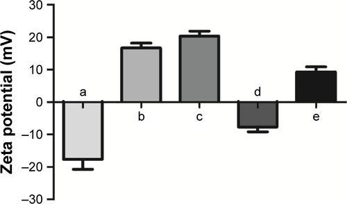 Figure S1 Zeta potentials of (a) SeNPs, (b) RGDfC-SeNPs, (c) RGDfC-SeNPs@DOX, (d) siRNA and (e) RGDfC-SeNPs@DOX/siRNA.Abbreviations: DOX, doxorubicin; RGDfC, Arg-Gly-Asp-D-Phe-Cys peptide; SeNPs, selenium nanoparticles.