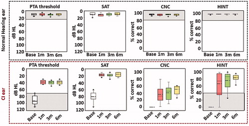 Figure 25. Boxplots of audiology measures as a function of the test intervals. The top panels (within black rectangle) show data with the normal hearing (NH) ear only and the bottom panels (within the red rectangle) show data with the CI ear only. From left to right, data are shown for PTA thresholds (across 0.5-, 1.0-, and 2.0-kHz), SATs, CNC word recognition in quiet, and HINT sentence recognition in quiet. The shaded areas in the top row indicate inclusion criteria for the NH ear; the shared areas in the bottom row indicate inclusion criteria for the CI ear. The boxes show the 25th and 75th percentiles, the error bars show the 5th and 95th percentiles, the circles show outliers, the solid lines show the median, and the dashed lines show the average [Citation42]. Statistical analysis: Repeated measures ANOVA test (p < .05). Reproduced by permission of Wolters Kluwer Health, Inc.