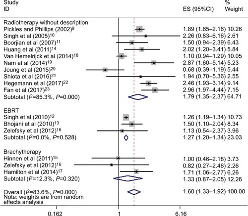 Figure 3 Stratified analysis on the type of radiotherapy.Abbreviations: EBRT, external beam radiotherapy; ES, effect size.