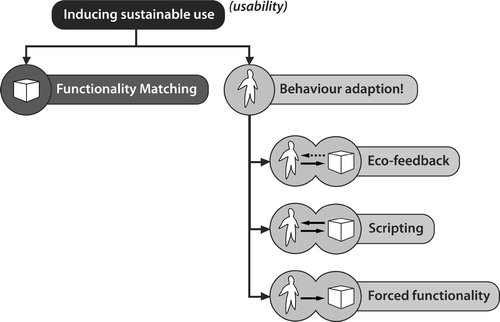 Figure 5 A typology of sustainable behaviour‐inducing design strategies.