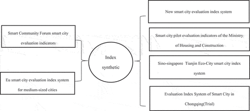 Figure 2. Synthesis of SC IoT-oriented EIS.