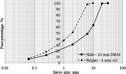 Figure 1. Gradation curves for asphalt mixtures.