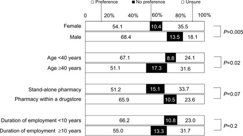 Figure 5 Personal preference with regard to undergoing pharmacogenomic tests for own medication.