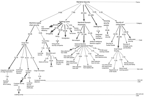 Figure 3. Constructs of maritime security