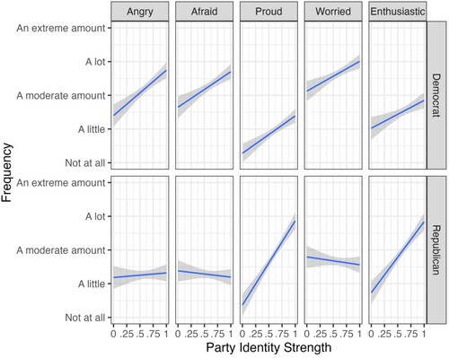 Figure 3. Frequency of each emotion felt thinking about the 2018 US congressional election by party identity strength and emotion.