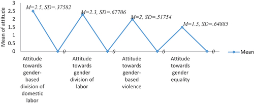 Figure 2. Aggregated mean distribution of attitude towards gender equality & gender-based violence.