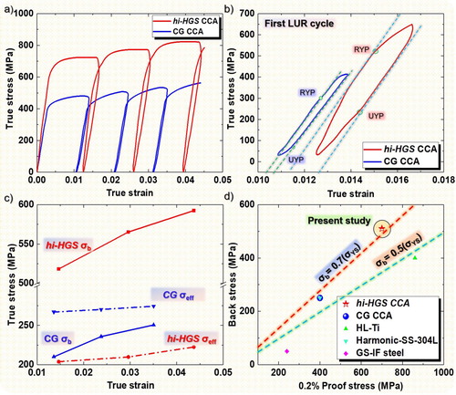 Figure 3. (a) Loading-unloading-reloading (LUR) curves of hi-HGS and CG CCAs, (b) measured hysteresis loop for hi-HGS and CG CCAs showing UYP and RYP, (c) back stress and effective stress values of hi-HGS and CG CCAs, and (d) comparison of back stress to YS ratio with literature data.