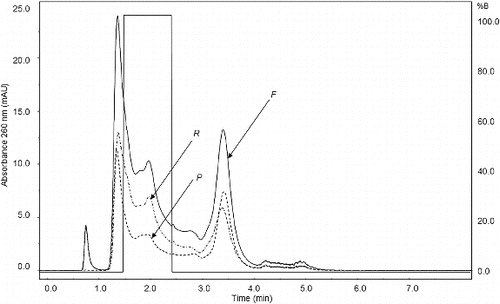 Figure 5. Analytical chromatogram. F: feed solution; P: permeate solution; R: retentate solution.