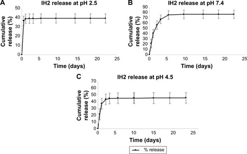 Figure 12 Drug release profile of IH2 nanoparticles at different pH buffers.Abbreviation: IH2, isoniazid benz-hydrazone.