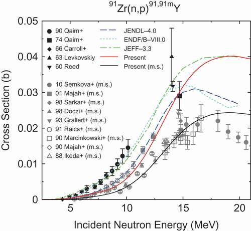 Figure 16.  91Zr(n,p) 91,91mY cross sections (m.s.) stands for the metastable state.