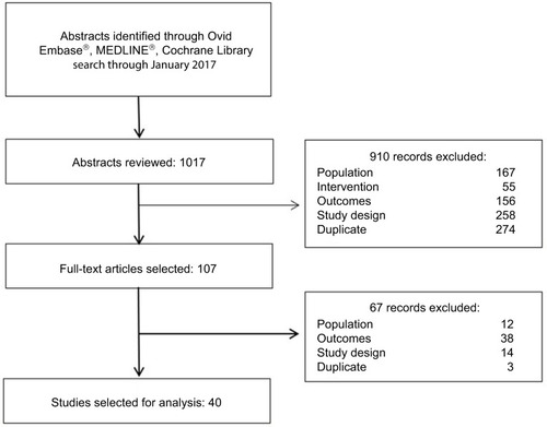 Figure 1 Flow chart of articles included in the analysis.