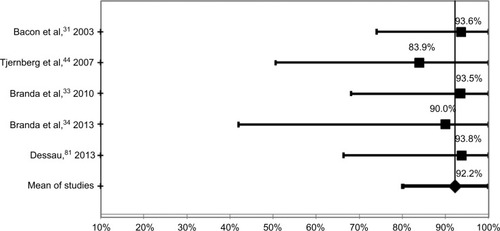 Figure 8 Sensitivity for neurological/arthritis/carditis samples.