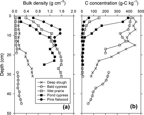 Figure 2. Soil profile at each wetland plant community showing: (a) bulk density and (b) carbon concentration.