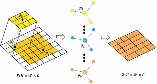 Figure 3. Fuzzy neighbourhood module.