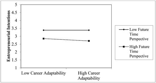 Figure 2. Future time perspective moderate’s relationship between career adaptability and entrepreneurial intentions.Source: Authors’ Own Construct.