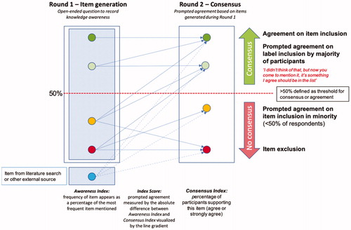 Figure 6. Insights into stratifying knowledge awareness and prompted agreement. Interpreting differences between group awareness and consensus of items. Round 1 – Item Generation: Green circles represent group awareness of items identified during a list-generating question; orange circle represents items are possibly require more education about or represent a time-lag between expert awareness and the knowledge spreading to the wider academic community; red represents items that are possibly not as relevant to the study question; blue represents external source of item, for example, an item from a systematic literature review. Round 2 – Consensus: Green circles represent agreement or prompted agreement; orange circle represent prompted agreement but in the minority of participants, possibly because more research is required to provide more evidence; red circle represents agreement that item should be excluded. Arrows between Round 1 and Round 2 represent the level of prompted agreement with the steeper the slope the greater the level of prompted change of opinion. The Index Score represents the amount of prompted agreement between awareness (item-generating) and observed consensus.