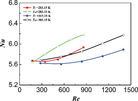 Figure 9. The comparison of Nu between water and nanofluid.