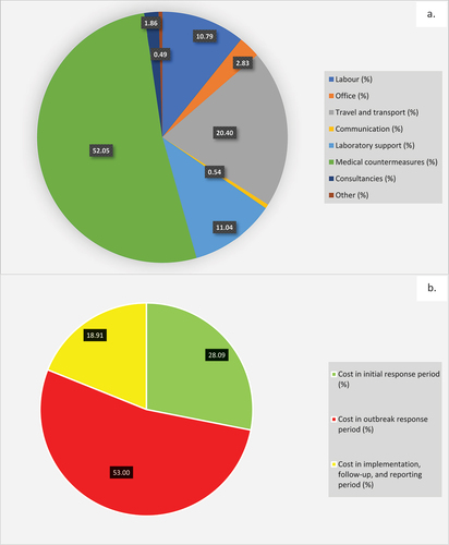 Figure 2. (a) Percentage resource category cost of surveillance and control in outbreaks of non-typhoidal Salmonella, Jan. – Dec. 2020; (b) Percentage periodic-based distribution of intervention cost for non-typhoidal salmonellosis outbreak, Nigeria, Jan. – Dec. 2020.