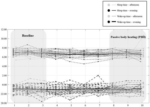 Figure 3. Subjective reporting of changes in sleep and wake-up times for subjects in the afternoon and evening bathing groups, where the grey dots and thin lines = sleep time for the afternoon group; black dots and thin lines = sleep time for the evening group; grey dots and thick lines = wake-up time for the afternoon group; black dots and thick lines = wake-up time for the evening group. The shaded area is the time window of baseline and passive body heating (PBH) periods.