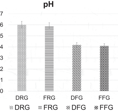 Figure 1. pH values of desi raw garlic (DRG), farmi raw garlic (FRG), desi fermented garlic (DFG) and farmi fermented garlic (FFG).