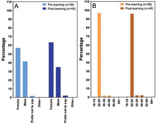 Figure 1. A: Gender of participants. B: Age of participants.