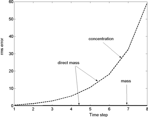 FIG. 5 The same as in Figure 1 for the coarse grid.