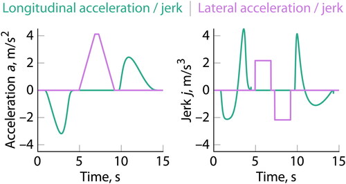 Figure 4. Vehicle acceleration and jerk profiles.