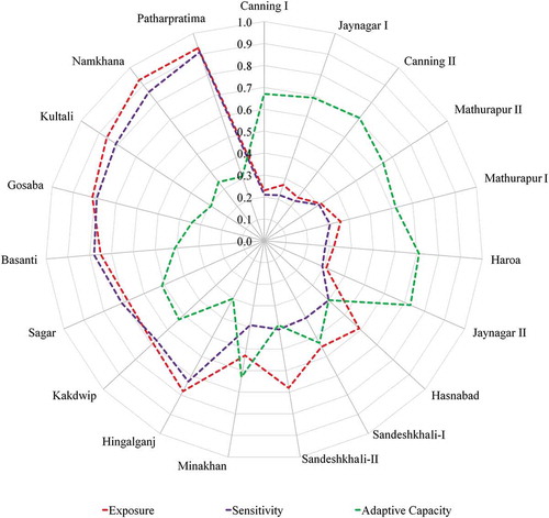 Figure 7. IPCC-dimension-wise vulnerability scores for the blocks of SBR