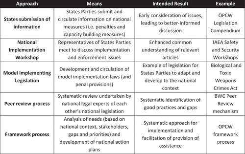 Figure 3. Pathways to national implementation under Article 5 of the TPNW