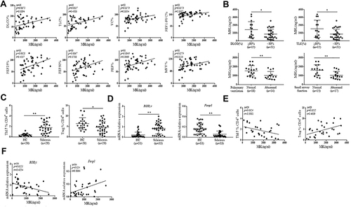 Figure 1 MBL level positively correlated with lung function and Th17/Treg cell balance in silicosis patients. (A and B) Serum MBL levels were detected by ELISA analysis. (A) The correlation between serum MBL levels and DLCO%, TLC%, VC%, FEV1/FVC%, PEF%, FEF75%, FEF50%, FEF25%, MVV% in silicosis patients was determined. (B) The correlation of serum MBL levels with different DLCO%, TLC% levels, pulmonary ventilation or small airway function condition was analyzed. (C) The frequency of Th17 and Treg in PBMCs from silicosis patients or healthy counterparts was determined by FCM assay. (D) RORγt and Foxp3 mRNA expression were measured by RT-qPCR analysis in CD4+ T cells isolated from silicosis patients and healthy controls. (E) The correlation between serum MBL levels and Th17 or Treg frequency in silicosis patients was analyzed. (F) The correlation between serum MBL levels and RORγt or Foxp3 mRNA expression in CD4+ T cells from silicosis patients. *p < 0.05, **p < 0.01. The data represent three independent experiments with similar results.