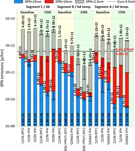 Figure 2. Aggregated SPN emissions for gasoline (light yellow background) and CNG (light green background). Error bars show the standard error of the mean, including 2 to 4 repetitions. Emission bars with no error bar indicating a unique measurement.
