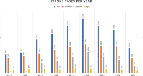 Figure 1. Annual stroke cases.