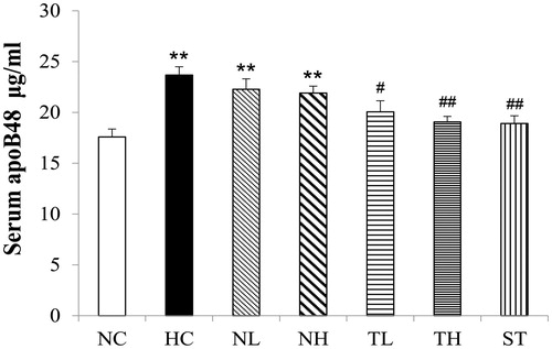 Figure 5. Effects of different extracts on serum apoB48 protein levels in hyperlipidaemic rats (μg/mL, n = 8, mean ± S.E.). *p < 0.05, **p < 0.01 compared with NC; #p < 0.05, ##p < 0.01 compared with HC.