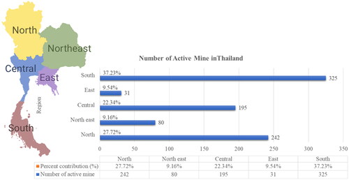 Figure 2. Active mines in Thailand are categorized by the Land Development Department (LDD), with the maximum percentages found in the southern region of the country.