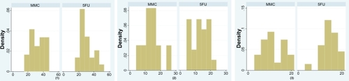 Figure 2 Intraocular pressure (IOP) measured at baseline (1), 1 month (2), and 6 months (3) after surgery.